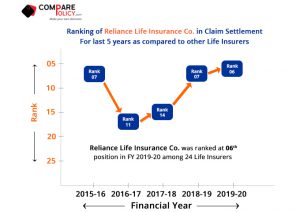 Reliance-Life-Insurance-Claim-Settlement-Ratio-Ranking-2019-20