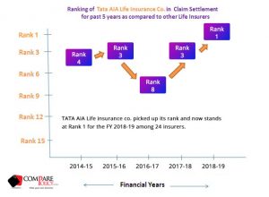 Tata AIA Life Insurance Claim Settlement Ratio-ComparePolicy.com