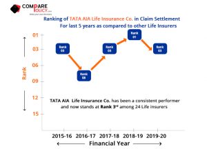 Tata-AIA-Life-Insurance-Claim-Settlement-Ratio-Ranking-2019-20