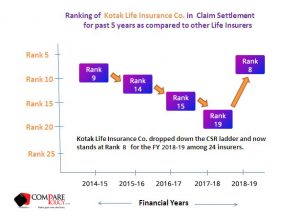 kotak Life Claim Settlement Ratio Ranking 2018-19