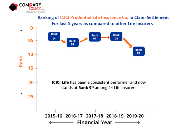 ICICI Prudential Life Insurance Claim Settlement Ratio Ranking 2019-20