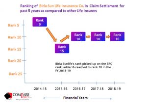 Birla Sun life Claim Settlement Ratio Ranking 2018-19