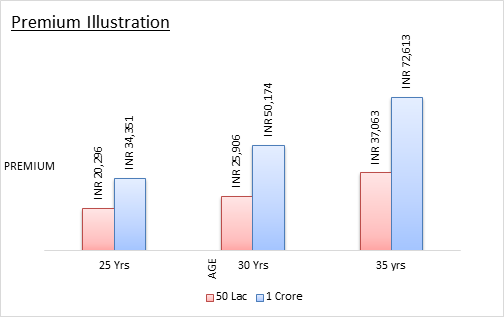 EXID Life My Term Insurance Plan Premiun Graph