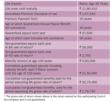 Bharti AXA Life Aajeevan Sampatti+ Plan Benefit Illustration