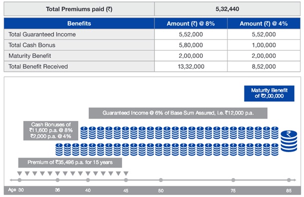 Reliance Nippon Life Whole Life Income Scenario 1