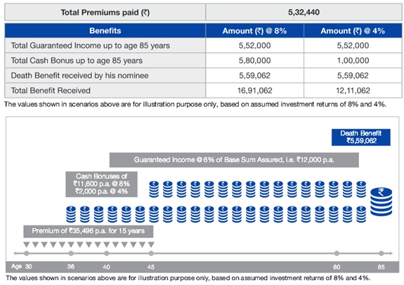 Reliance Nippon Life Whole Life Income Scenario 2