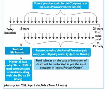 Aegon Life Rising Star Insurance Plan Scenario B