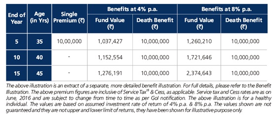 Kotak Single Invest Advantage Plan Benefit Illustration