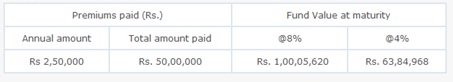 Reliance Nippon Life Premier Wealth Insurance Plan Scenario 2