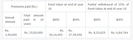 Reliance Nippon Life Premier Wealth Insurance Plan Scenario 4